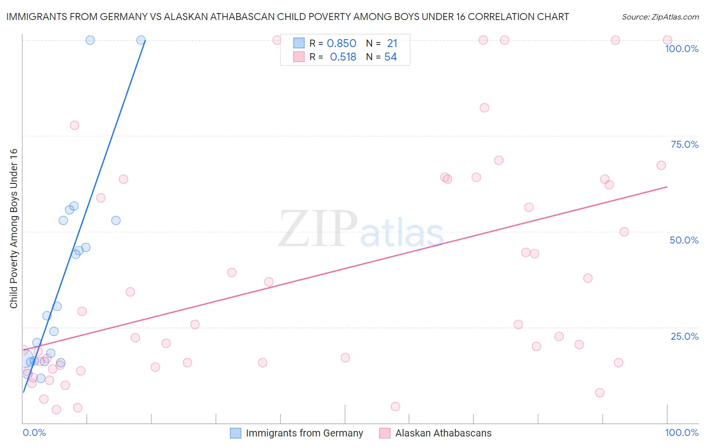 Immigrants from Germany vs Alaskan Athabascan Child Poverty Among Boys Under 16