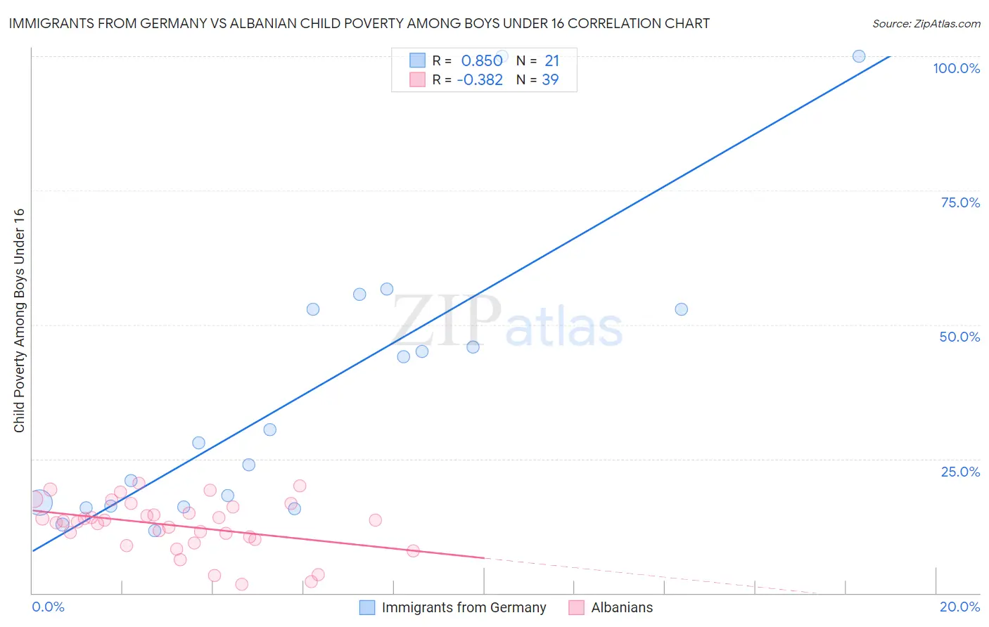 Immigrants from Germany vs Albanian Child Poverty Among Boys Under 16