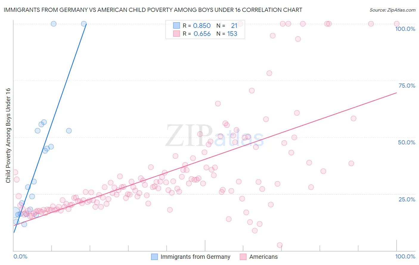 Immigrants from Germany vs American Child Poverty Among Boys Under 16