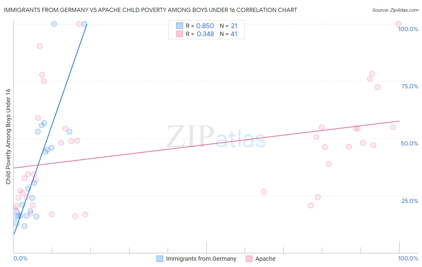 Immigrants from Germany vs Apache Child Poverty Among Boys Under 16