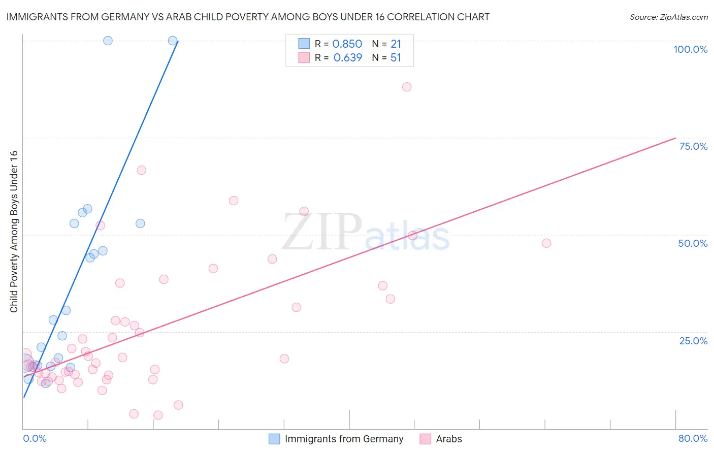 Immigrants from Germany vs Arab Child Poverty Among Boys Under 16