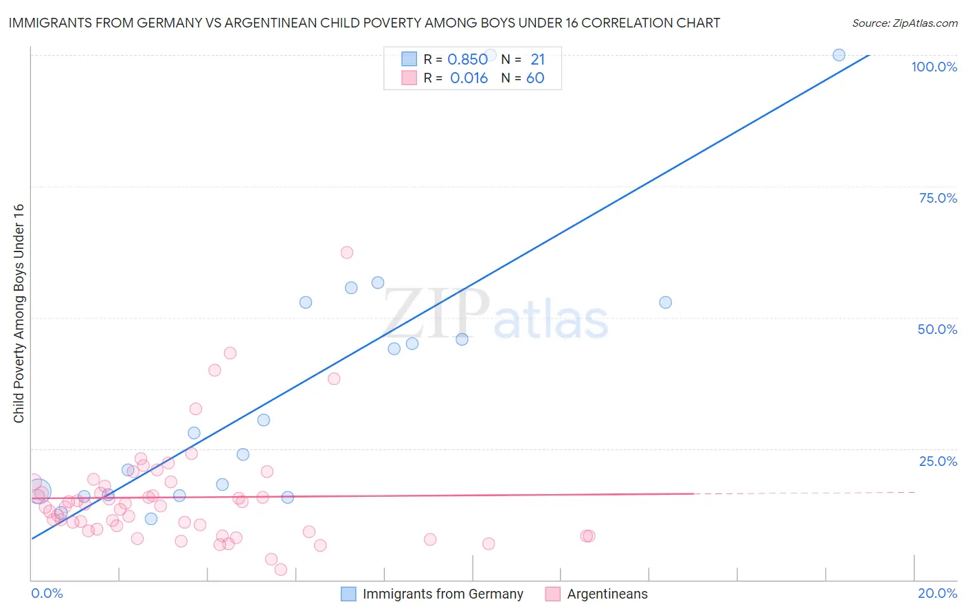 Immigrants from Germany vs Argentinean Child Poverty Among Boys Under 16