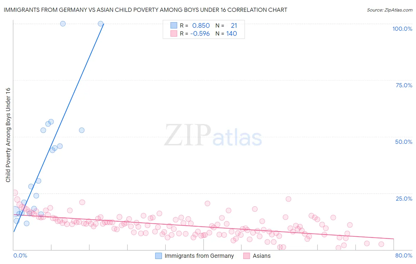 Immigrants from Germany vs Asian Child Poverty Among Boys Under 16