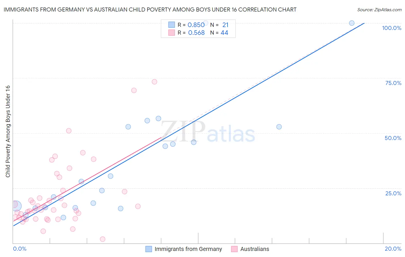 Immigrants from Germany vs Australian Child Poverty Among Boys Under 16