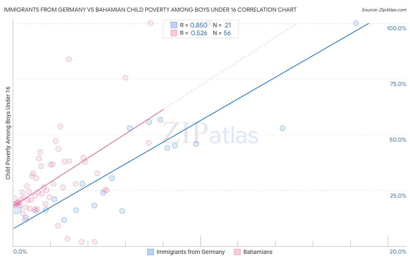 Immigrants from Germany vs Bahamian Child Poverty Among Boys Under 16