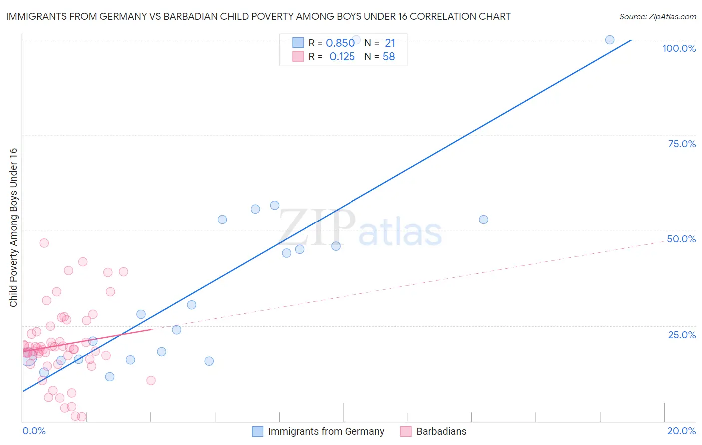 Immigrants from Germany vs Barbadian Child Poverty Among Boys Under 16