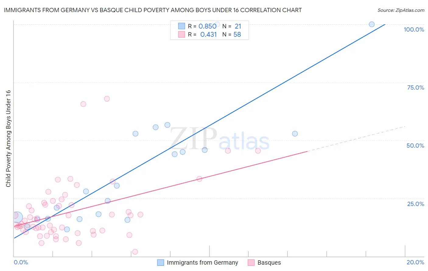 Immigrants from Germany vs Basque Child Poverty Among Boys Under 16