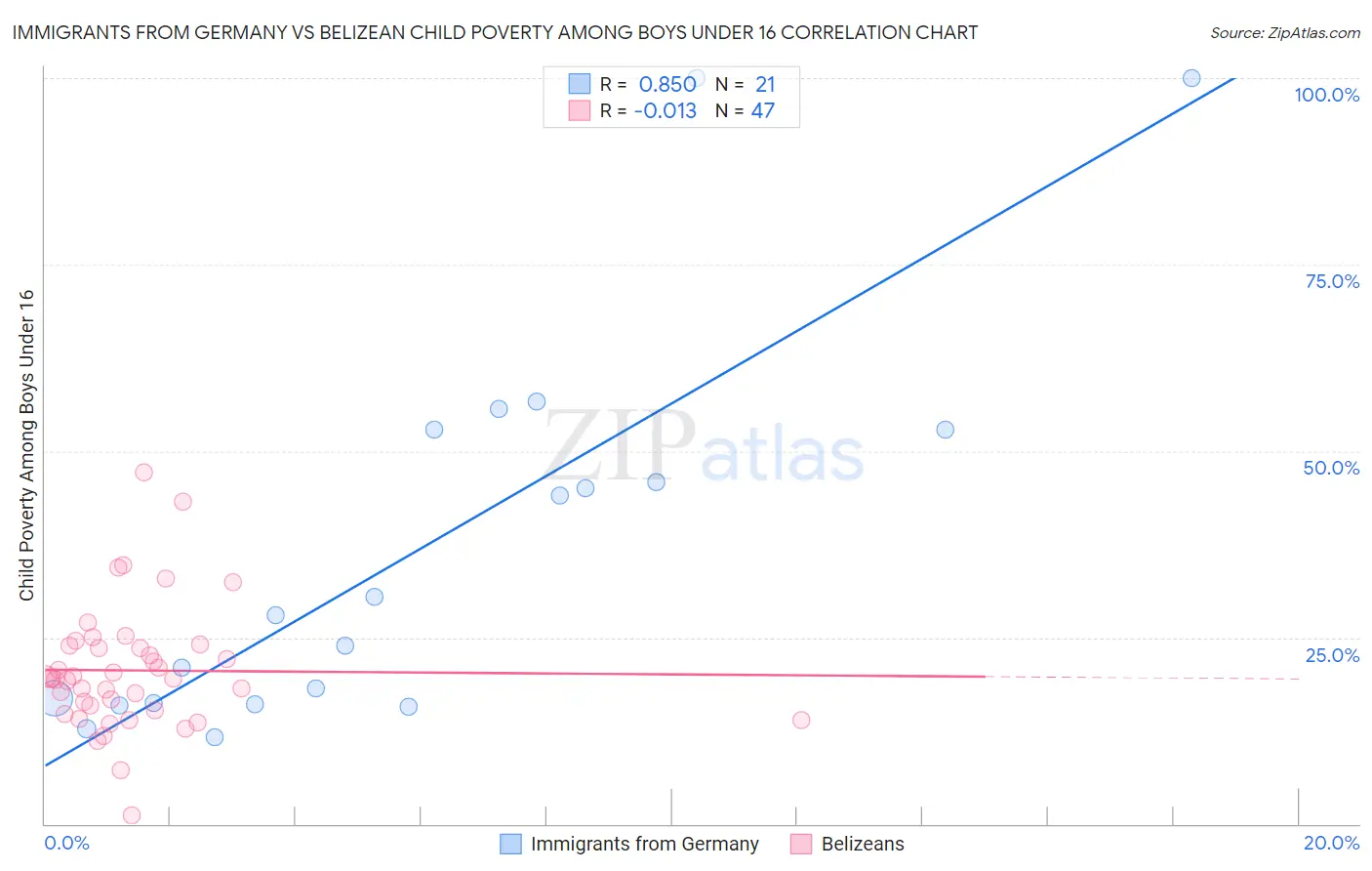 Immigrants from Germany vs Belizean Child Poverty Among Boys Under 16