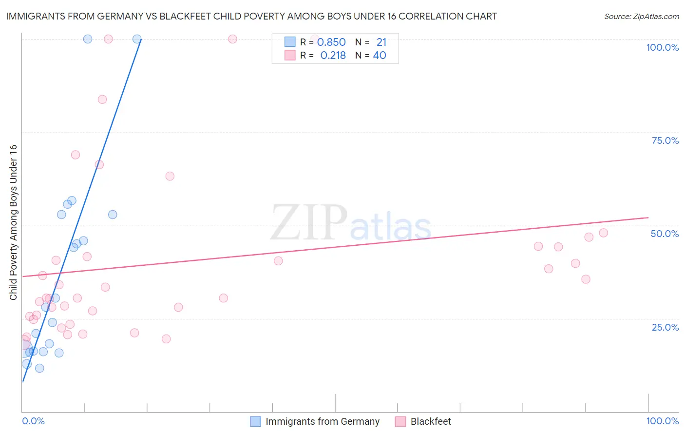 Immigrants from Germany vs Blackfeet Child Poverty Among Boys Under 16