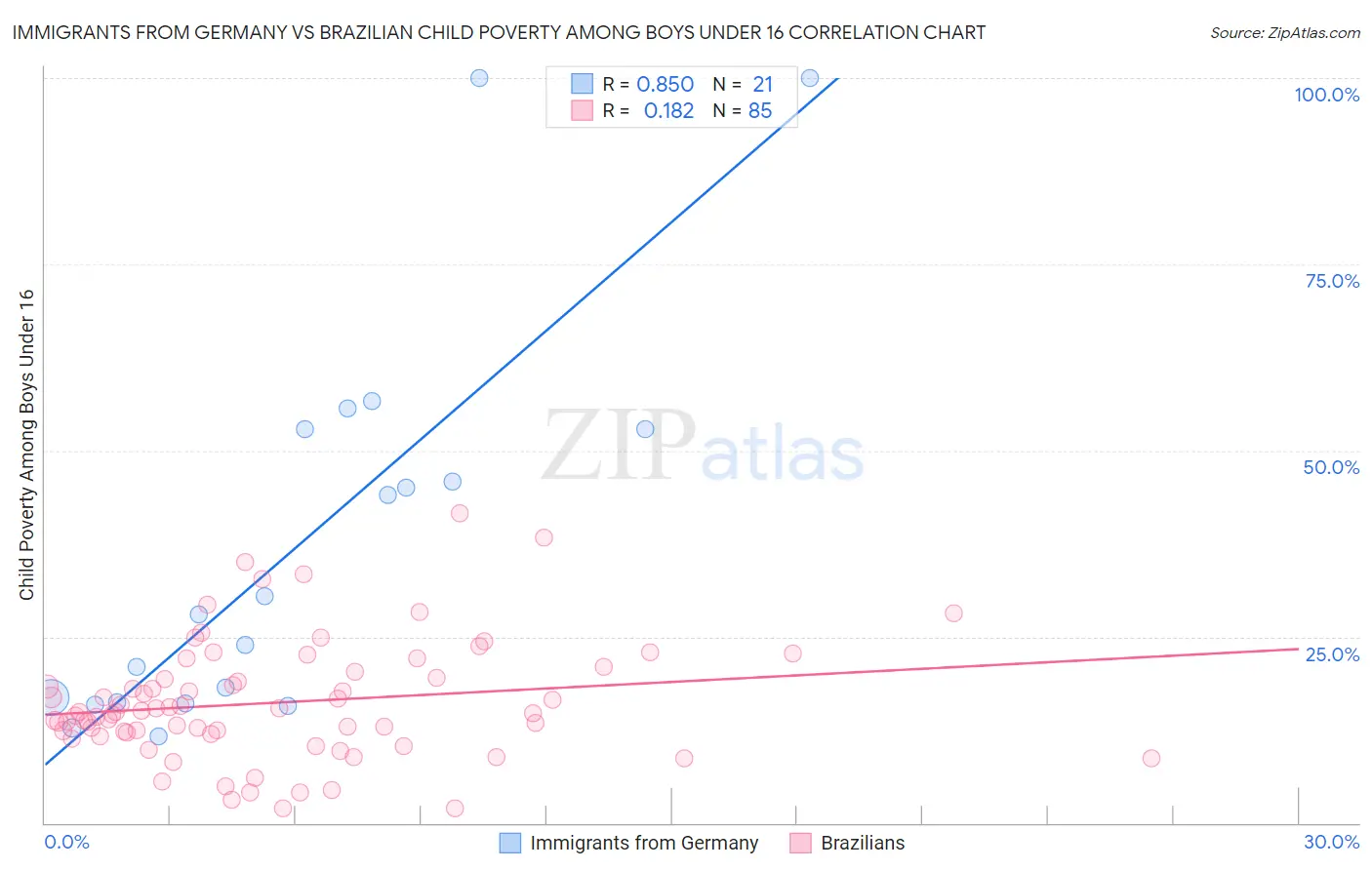 Immigrants from Germany vs Brazilian Child Poverty Among Boys Under 16