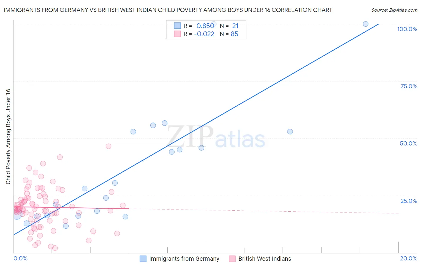 Immigrants from Germany vs British West Indian Child Poverty Among Boys Under 16