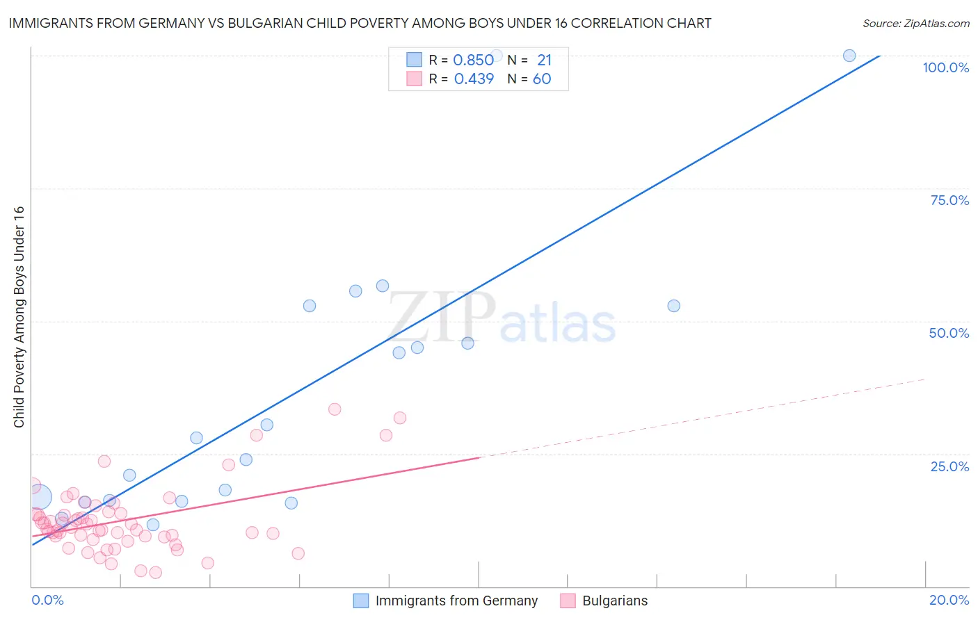 Immigrants from Germany vs Bulgarian Child Poverty Among Boys Under 16