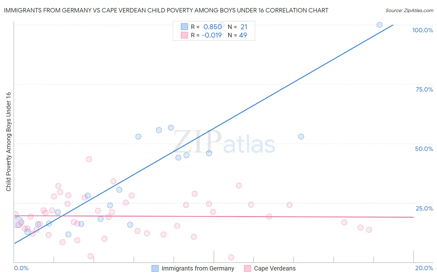 Immigrants from Germany vs Cape Verdean Child Poverty Among Boys Under 16