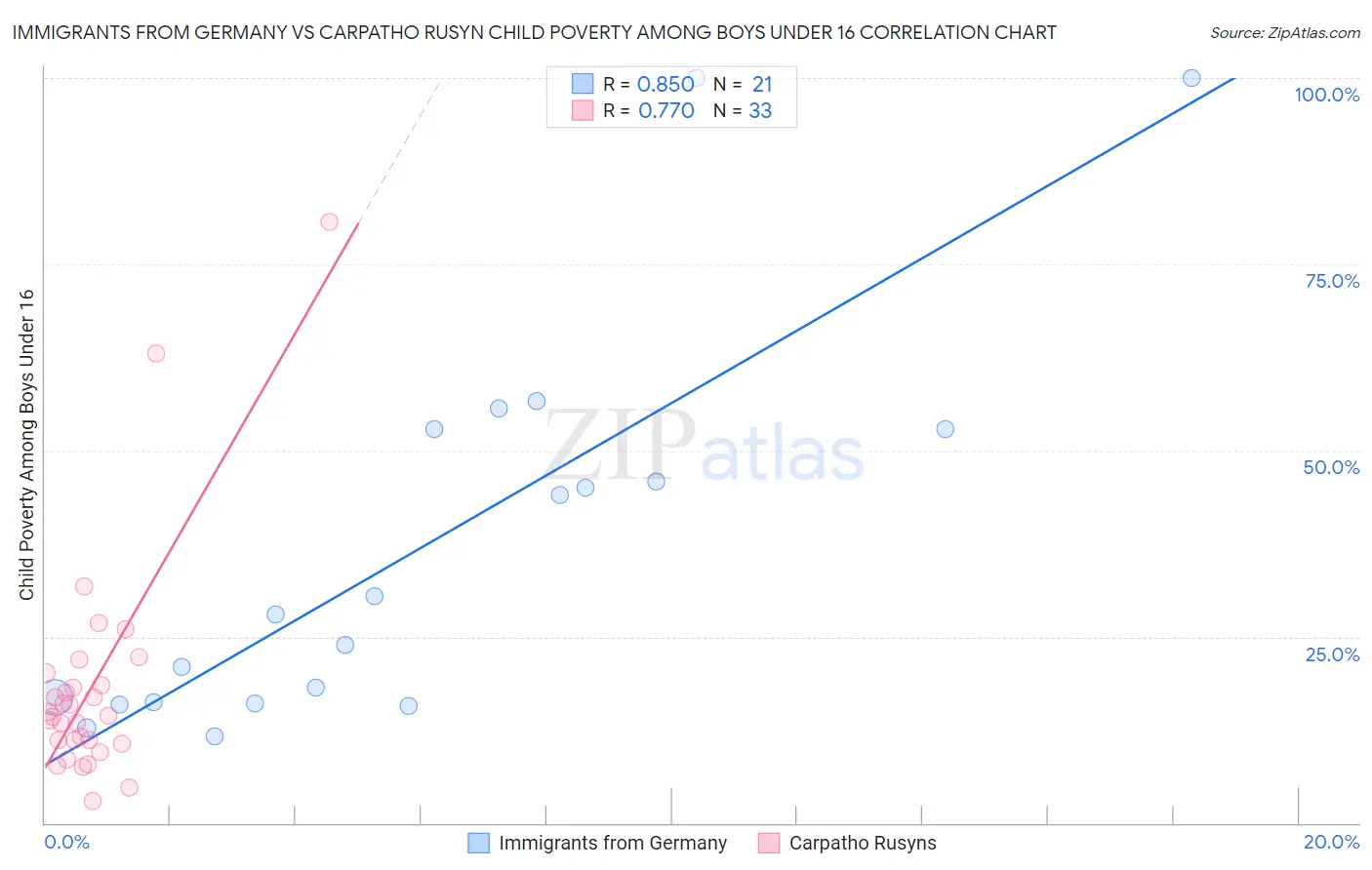 Immigrants from Germany vs Carpatho Rusyn Child Poverty Among Boys Under 16