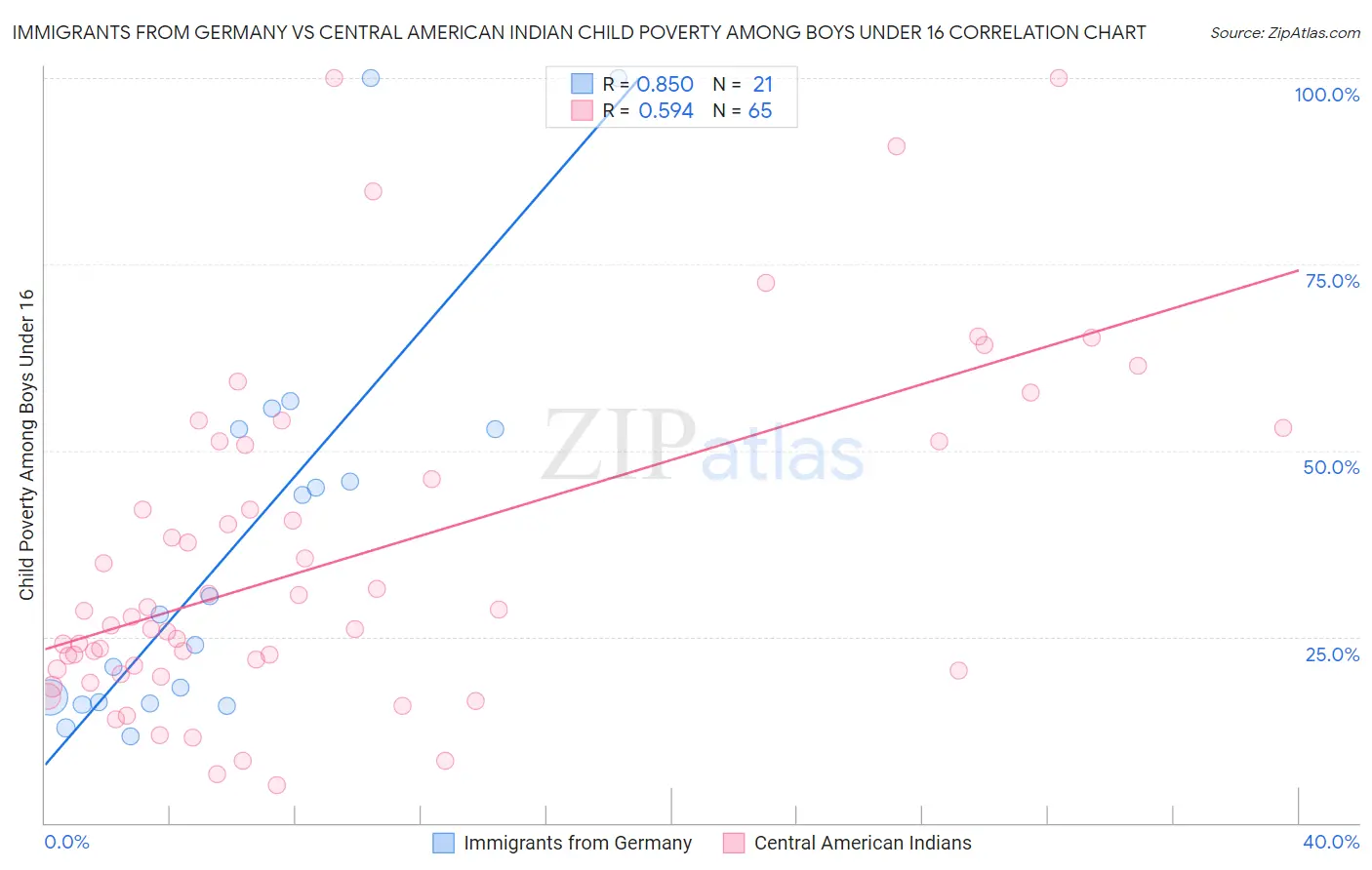 Immigrants from Germany vs Central American Indian Child Poverty Among Boys Under 16