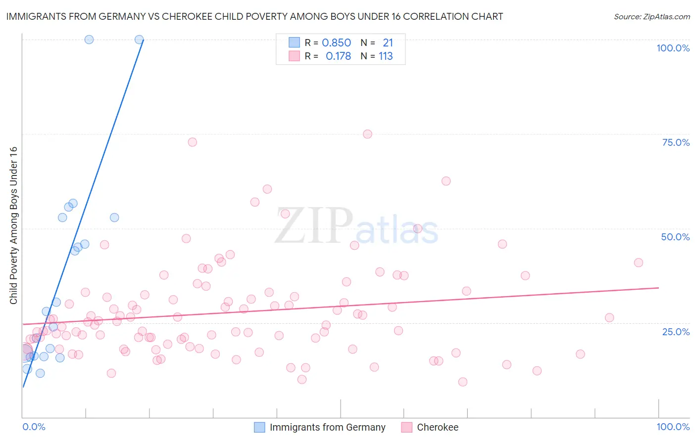 Immigrants from Germany vs Cherokee Child Poverty Among Boys Under 16