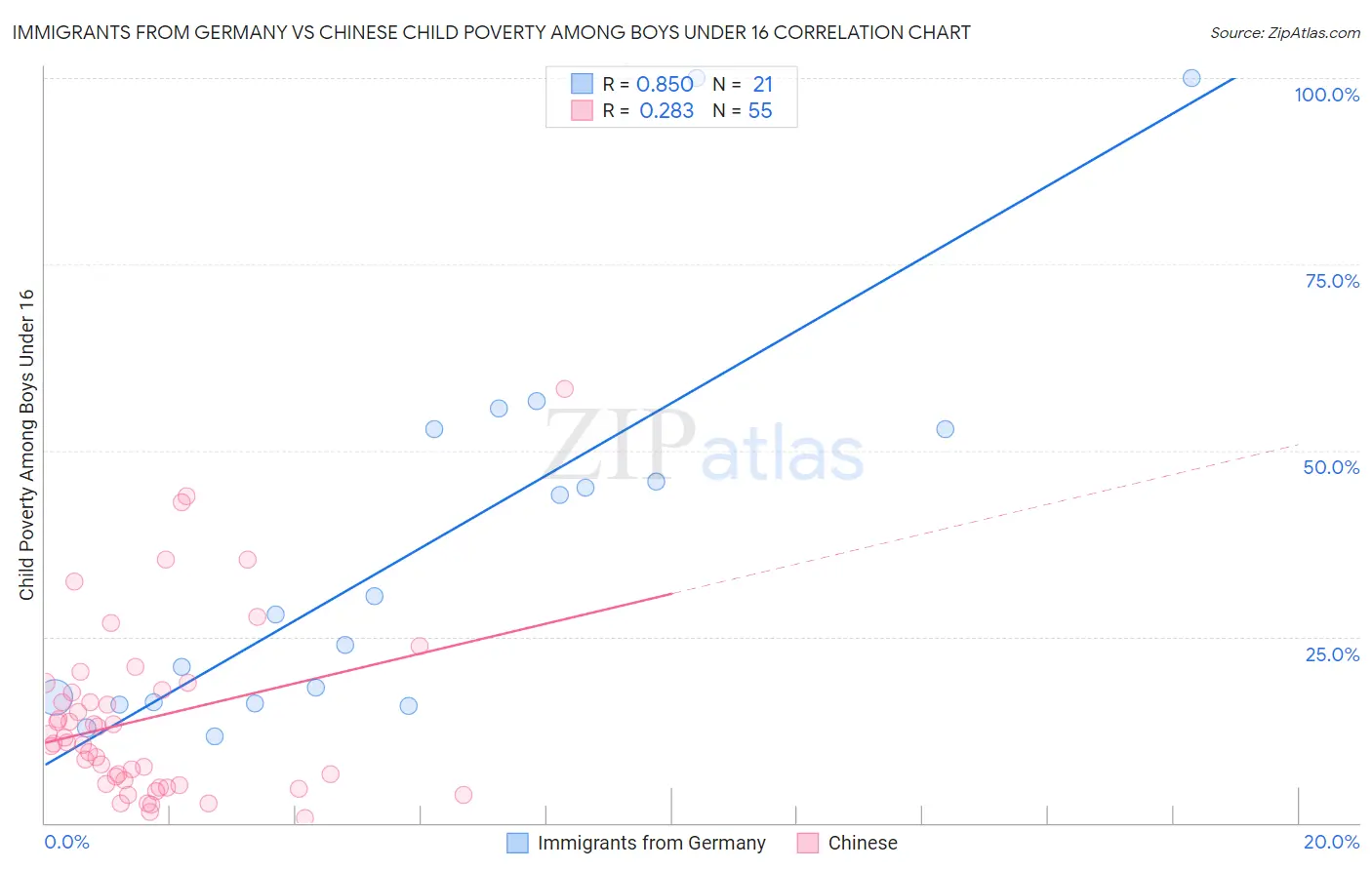 Immigrants from Germany vs Chinese Child Poverty Among Boys Under 16