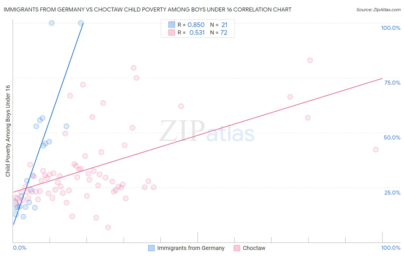 Immigrants from Germany vs Choctaw Child Poverty Among Boys Under 16