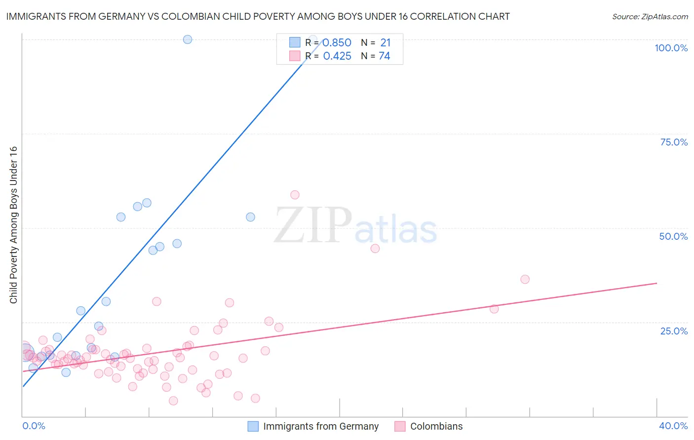 Immigrants from Germany vs Colombian Child Poverty Among Boys Under 16