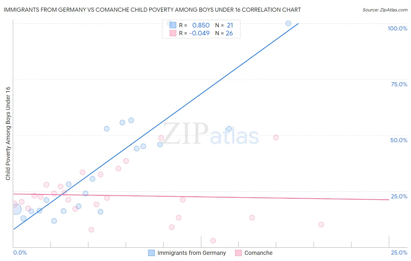 Immigrants from Germany vs Comanche Child Poverty Among Boys Under 16