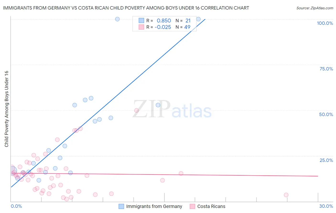 Immigrants from Germany vs Costa Rican Child Poverty Among Boys Under 16