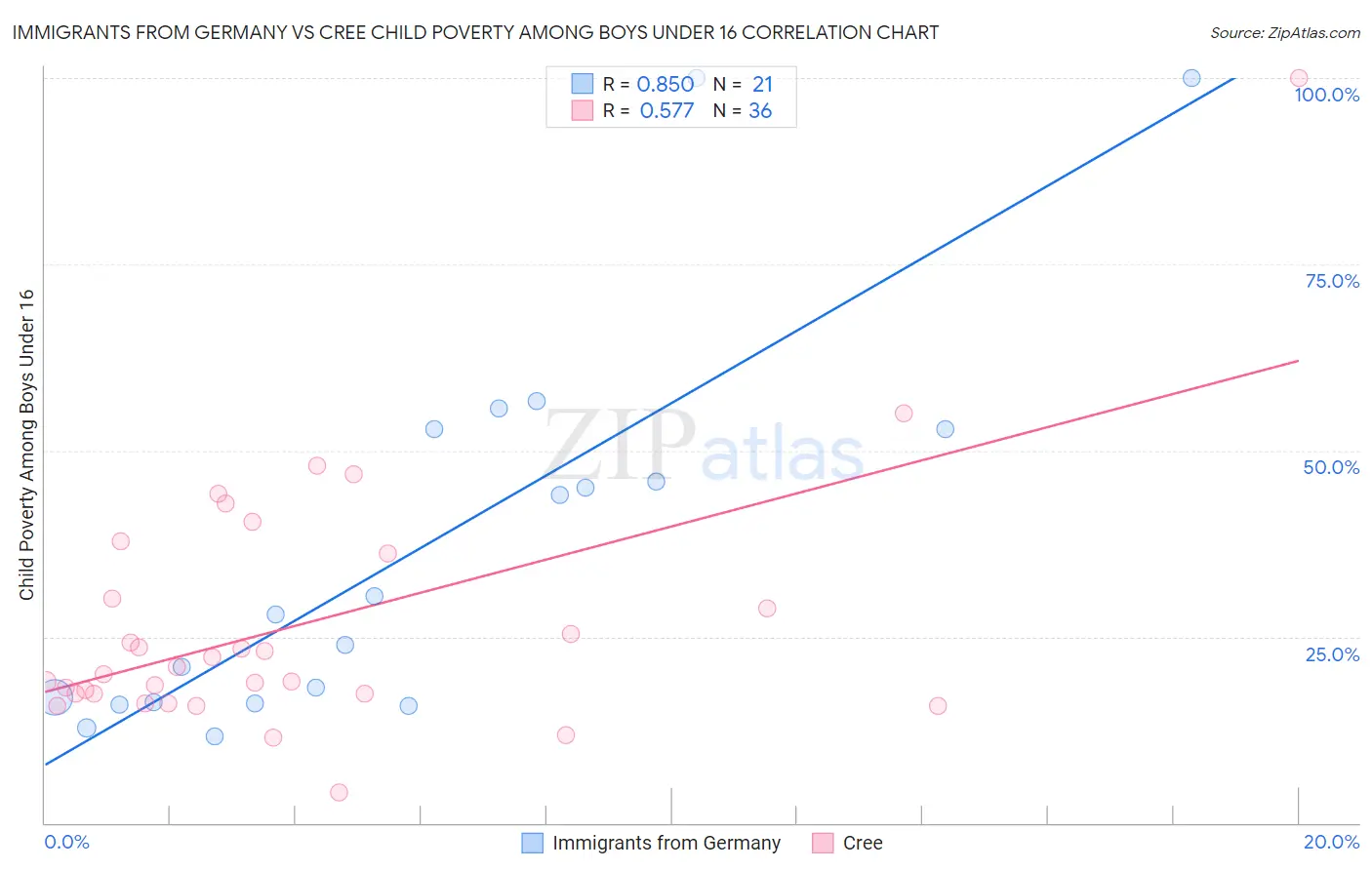 Immigrants from Germany vs Cree Child Poverty Among Boys Under 16