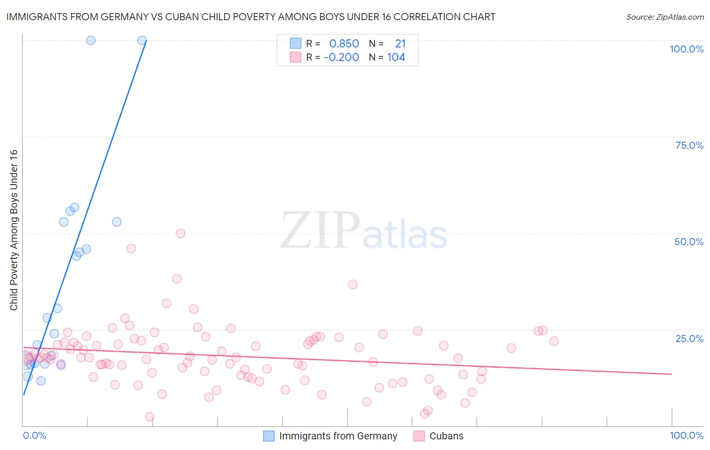 Immigrants from Germany vs Cuban Child Poverty Among Boys Under 16