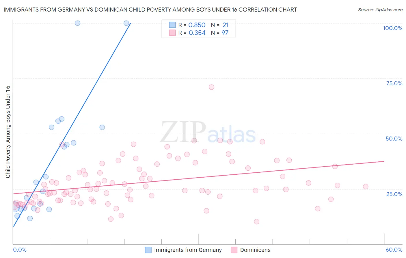 Immigrants from Germany vs Dominican Child Poverty Among Boys Under 16