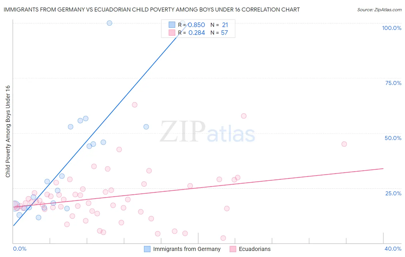 Immigrants from Germany vs Ecuadorian Child Poverty Among Boys Under 16