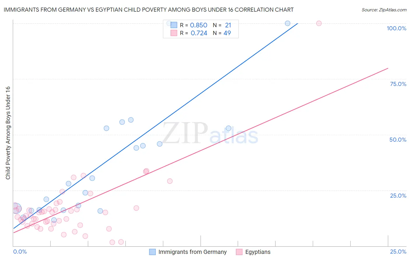 Immigrants from Germany vs Egyptian Child Poverty Among Boys Under 16