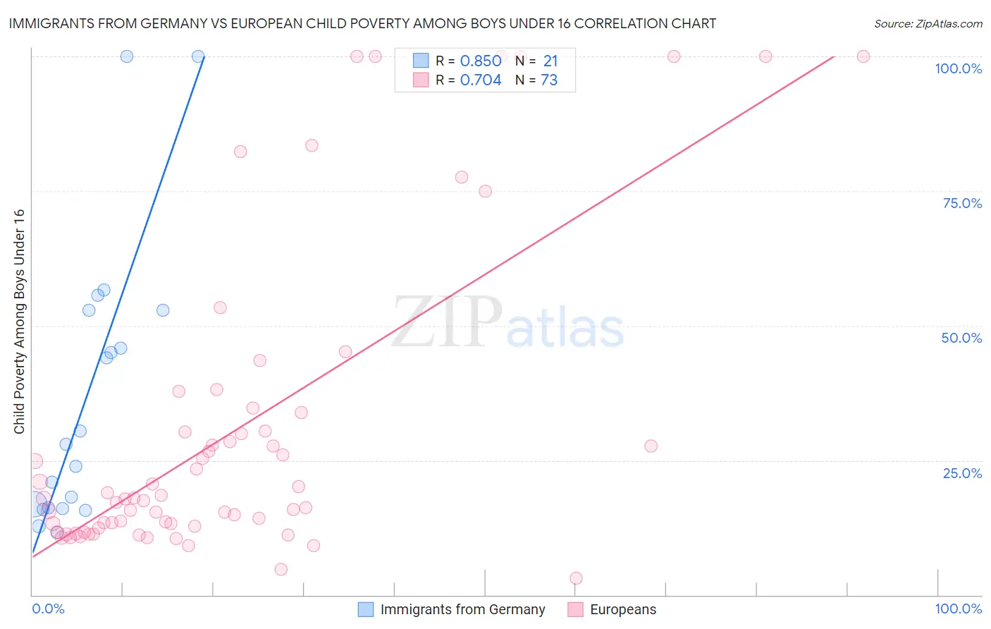 Immigrants from Germany vs European Child Poverty Among Boys Under 16
