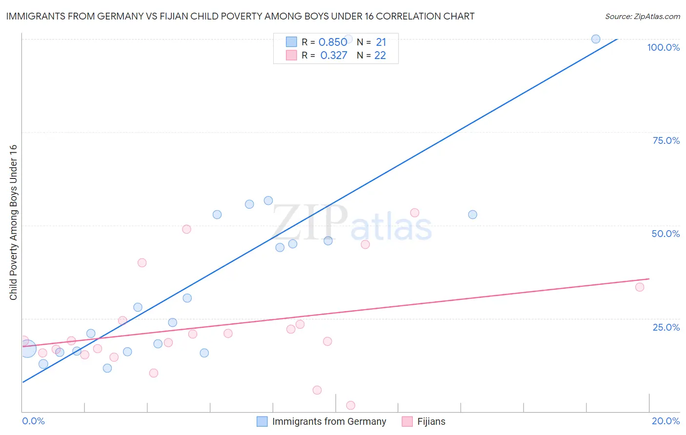 Immigrants from Germany vs Fijian Child Poverty Among Boys Under 16