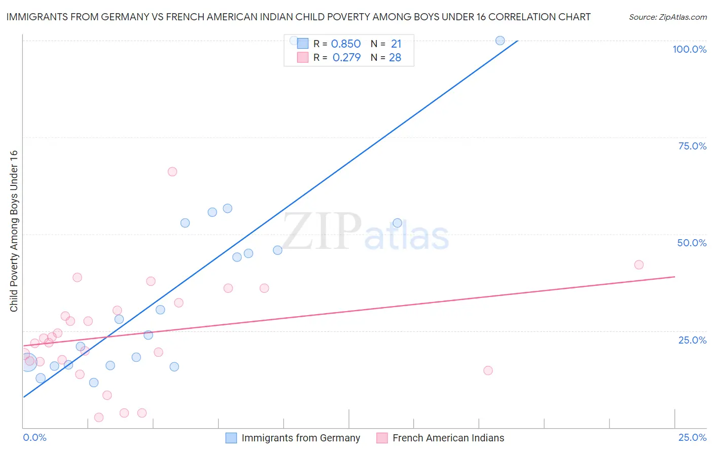 Immigrants from Germany vs French American Indian Child Poverty Among Boys Under 16