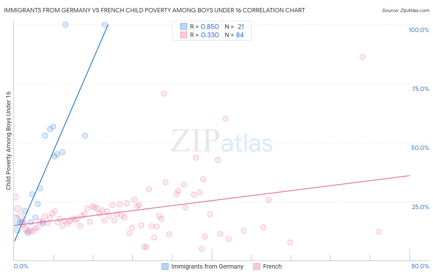 Immigrants from Germany vs French Child Poverty Among Boys Under 16