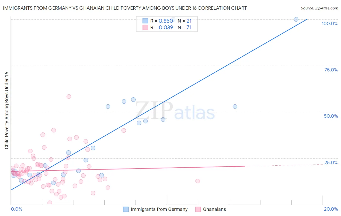 Immigrants from Germany vs Ghanaian Child Poverty Among Boys Under 16