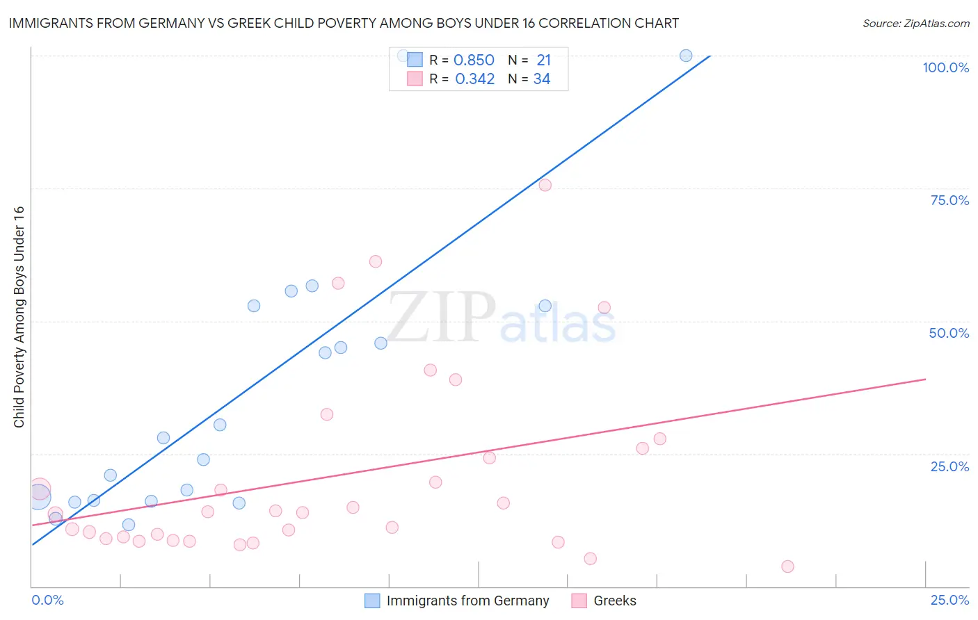 Immigrants from Germany vs Greek Child Poverty Among Boys Under 16