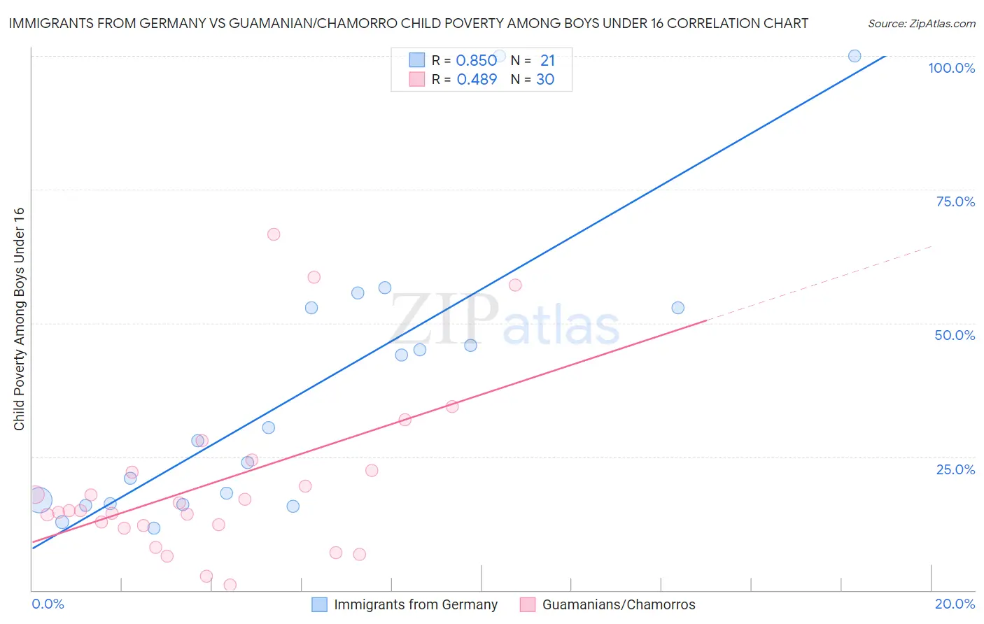 Immigrants from Germany vs Guamanian/Chamorro Child Poverty Among Boys Under 16