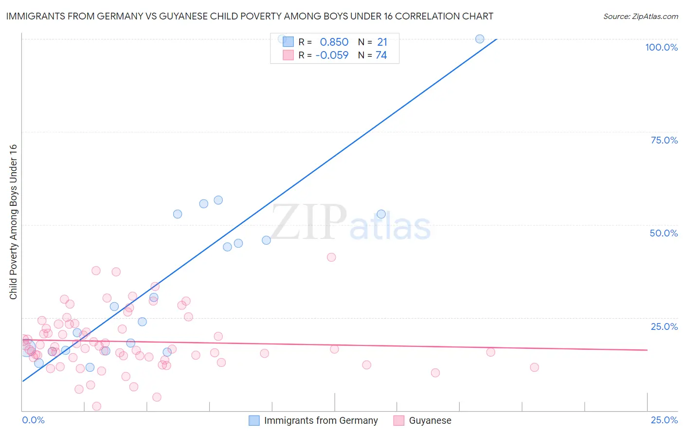 Immigrants from Germany vs Guyanese Child Poverty Among Boys Under 16
