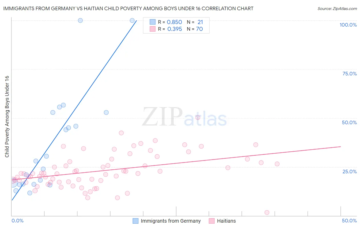Immigrants from Germany vs Haitian Child Poverty Among Boys Under 16