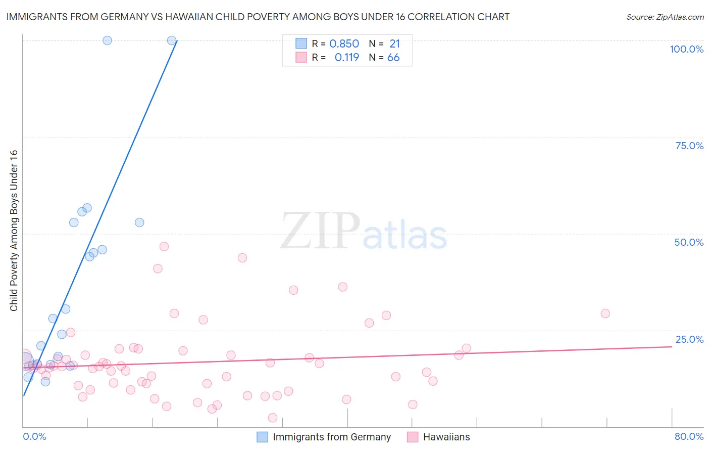 Immigrants from Germany vs Hawaiian Child Poverty Among Boys Under 16