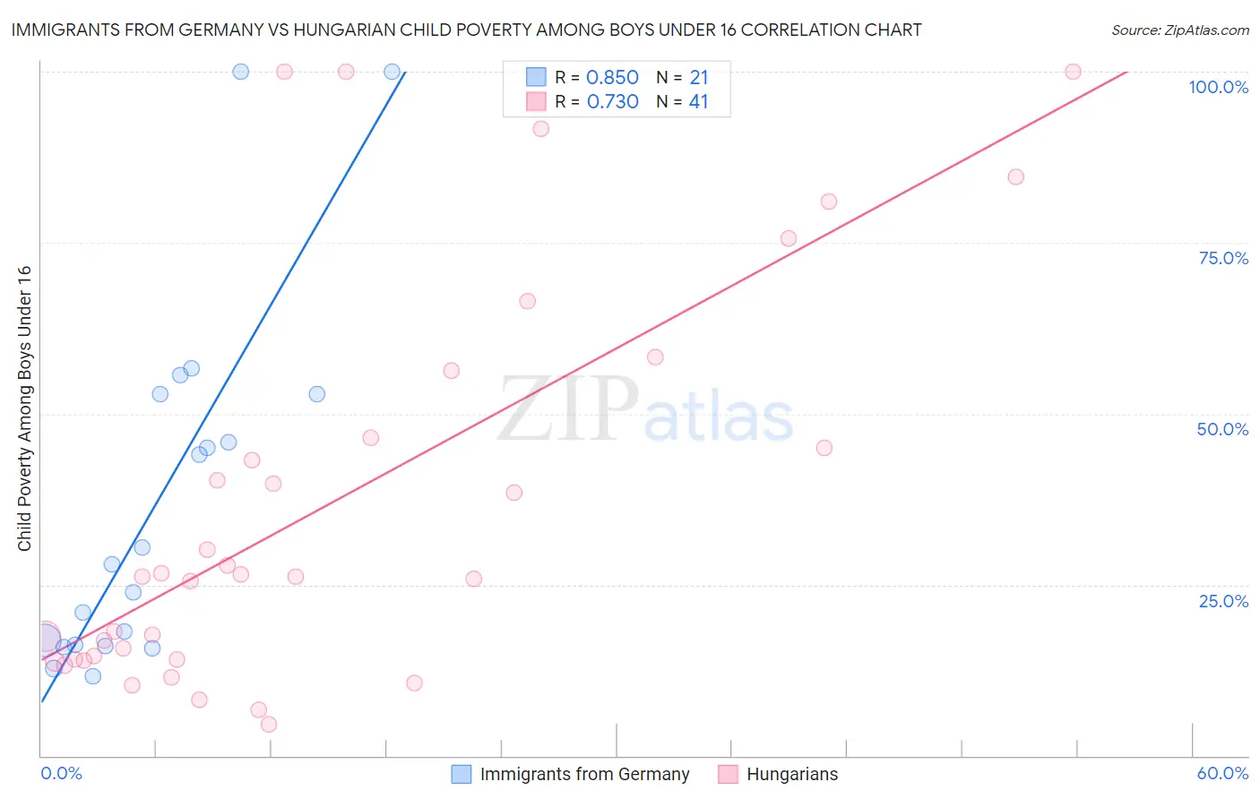 Immigrants from Germany vs Hungarian Child Poverty Among Boys Under 16