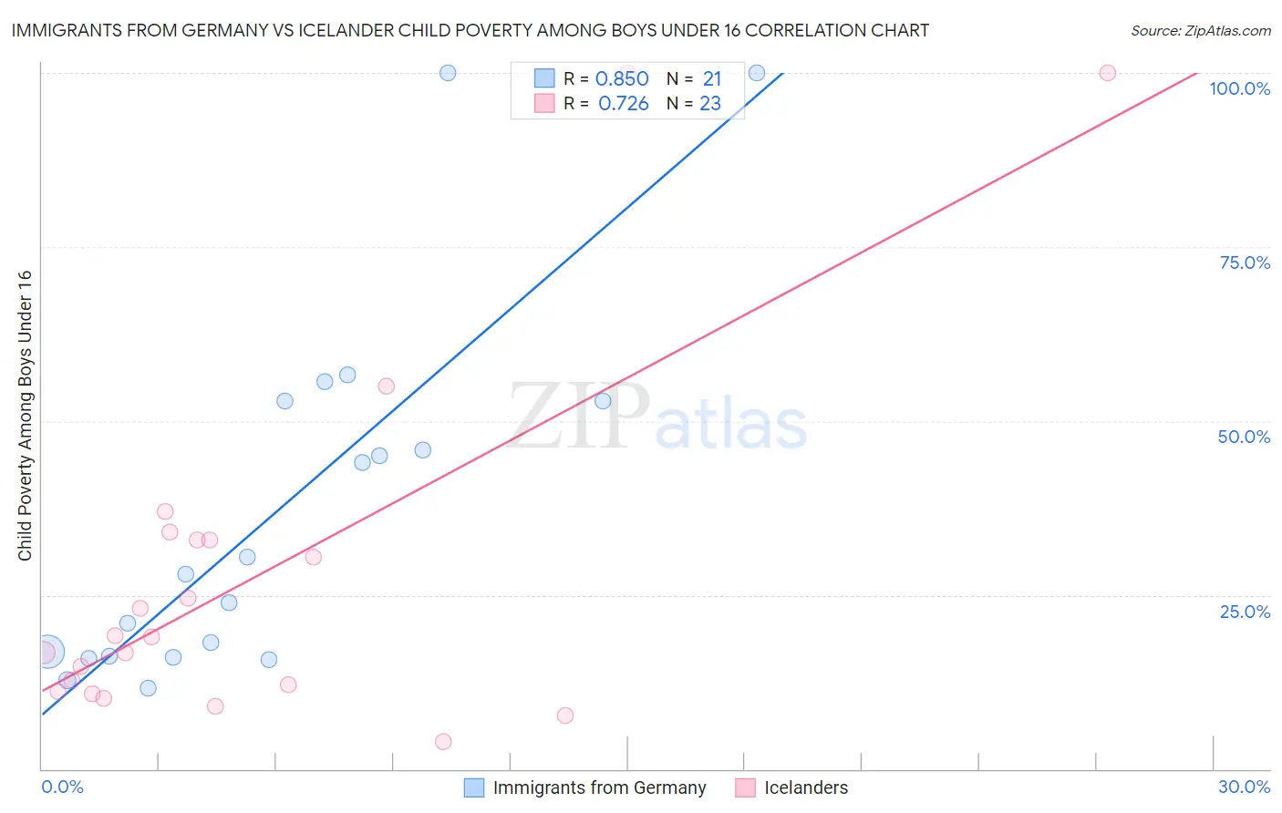 Immigrants from Germany vs Icelander Child Poverty Among Boys Under 16