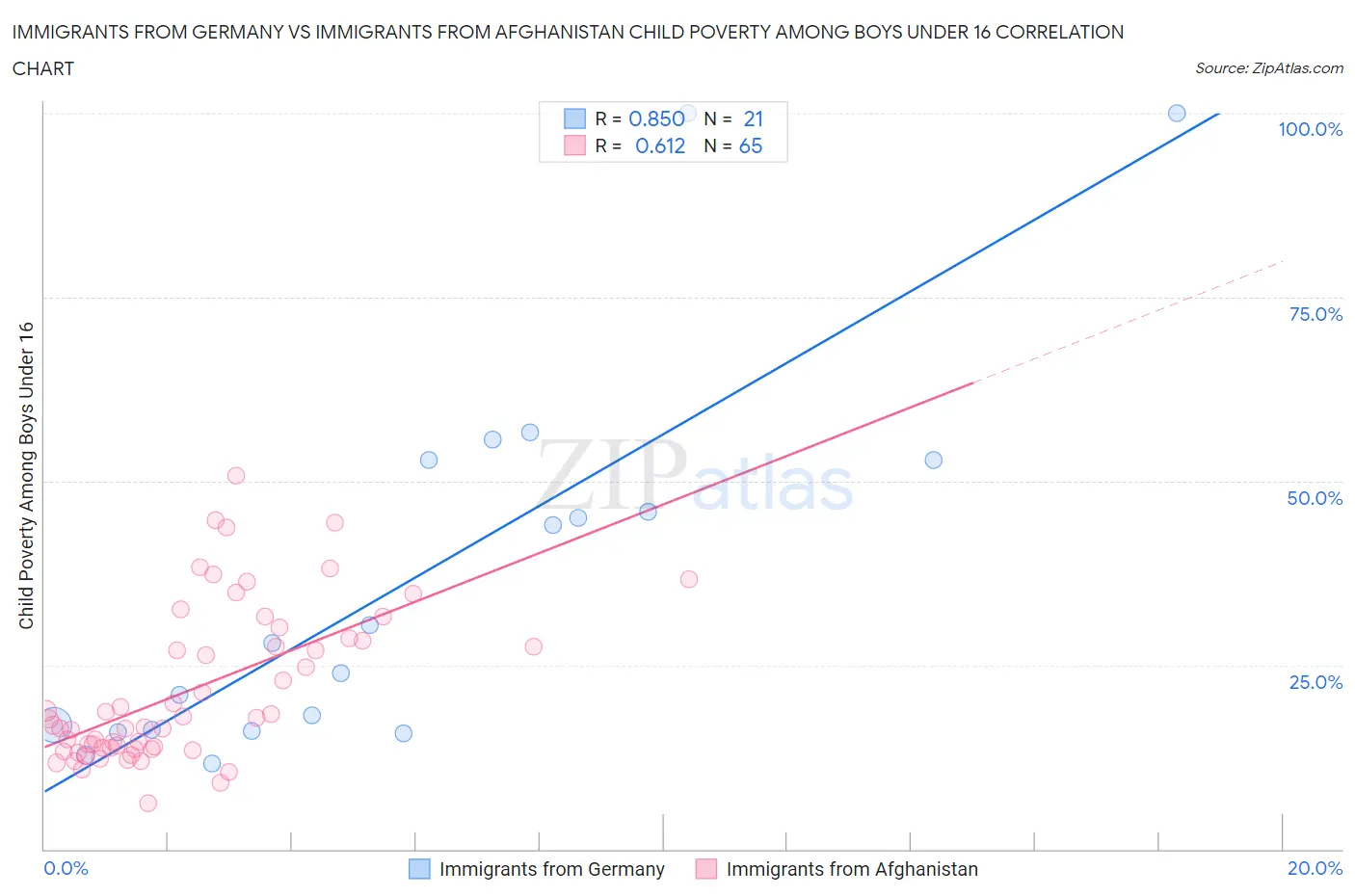 Immigrants from Germany vs Immigrants from Afghanistan Child Poverty Among Boys Under 16
