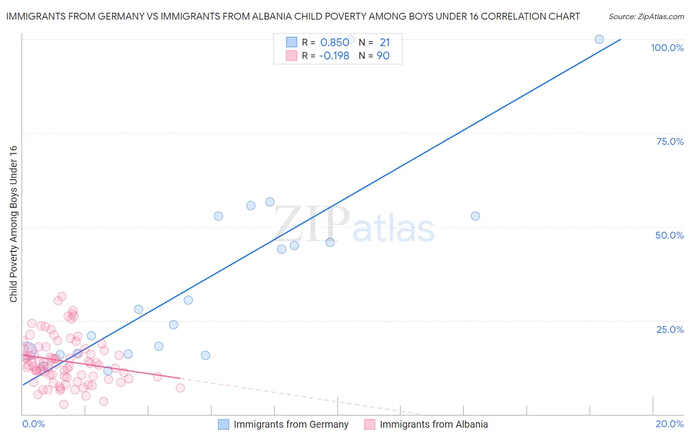 Immigrants from Germany vs Immigrants from Albania Child Poverty Among Boys Under 16