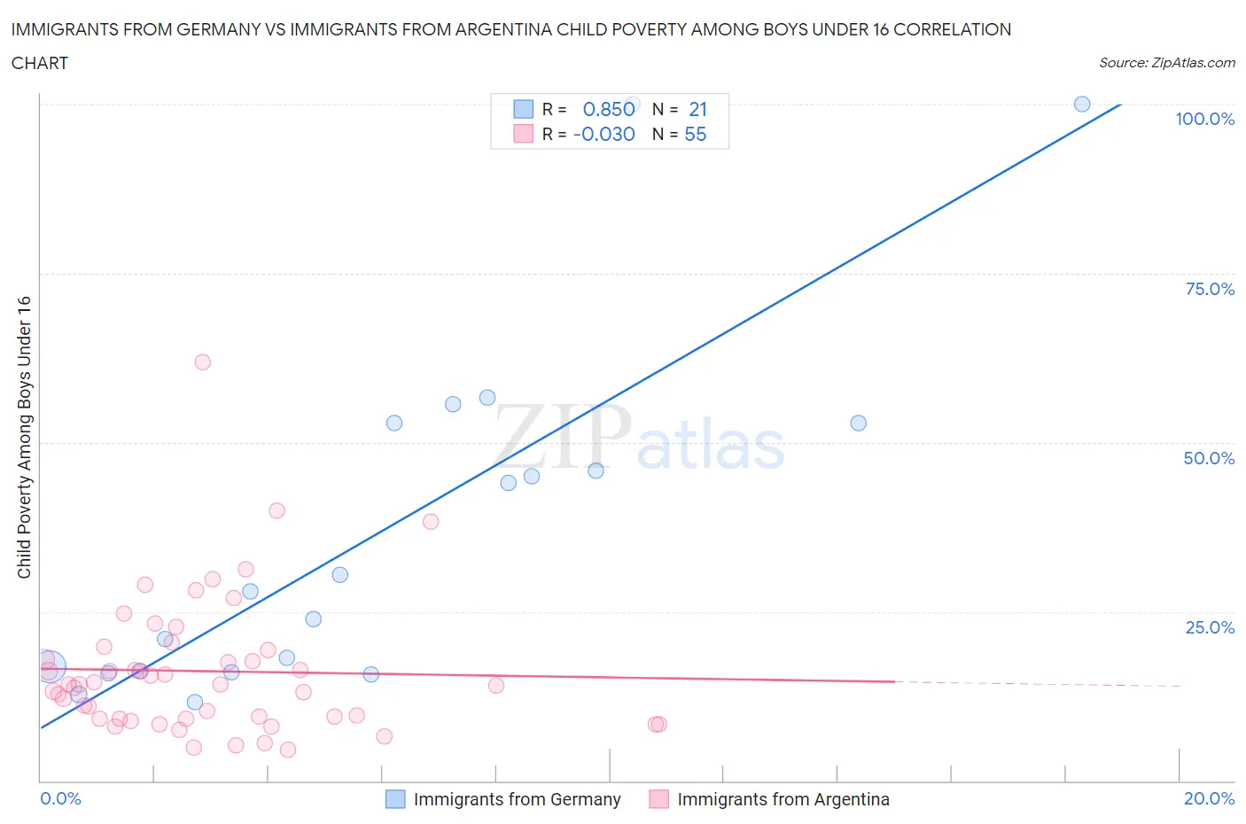 Immigrants from Germany vs Immigrants from Argentina Child Poverty Among Boys Under 16