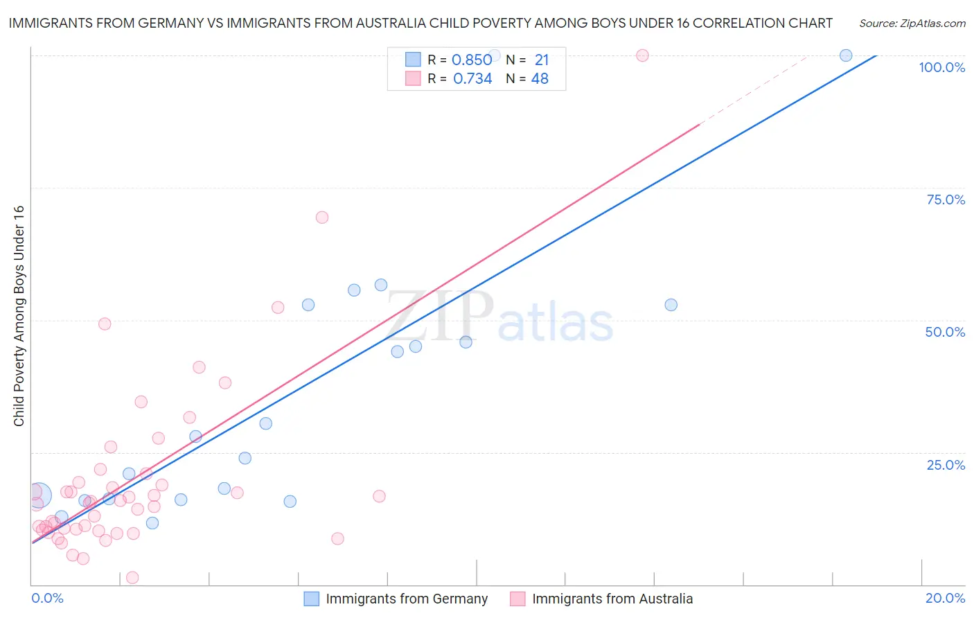Immigrants from Germany vs Immigrants from Australia Child Poverty Among Boys Under 16