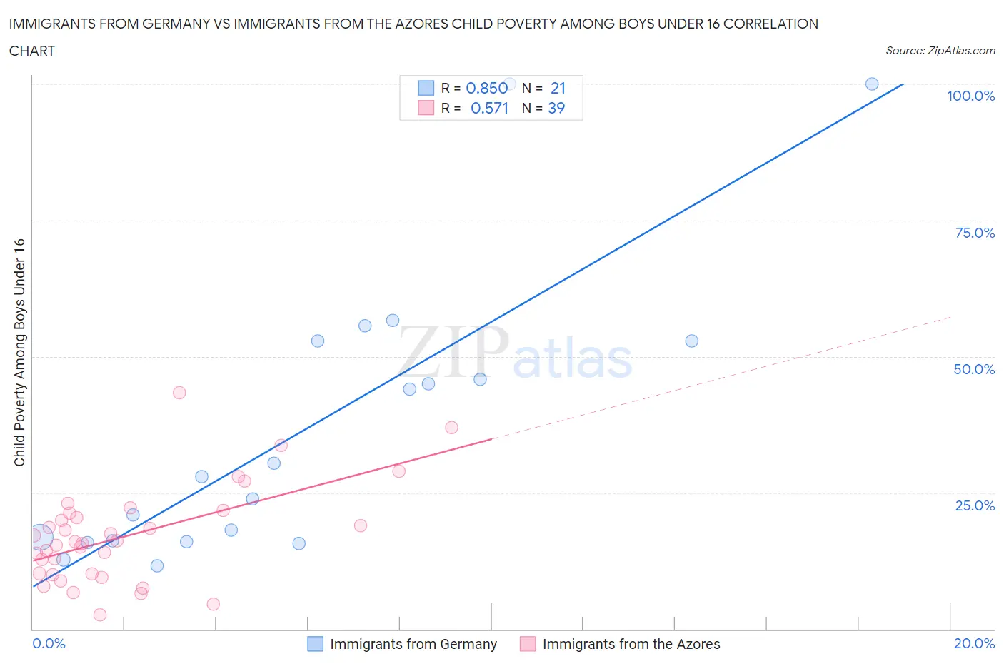 Immigrants from Germany vs Immigrants from the Azores Child Poverty Among Boys Under 16