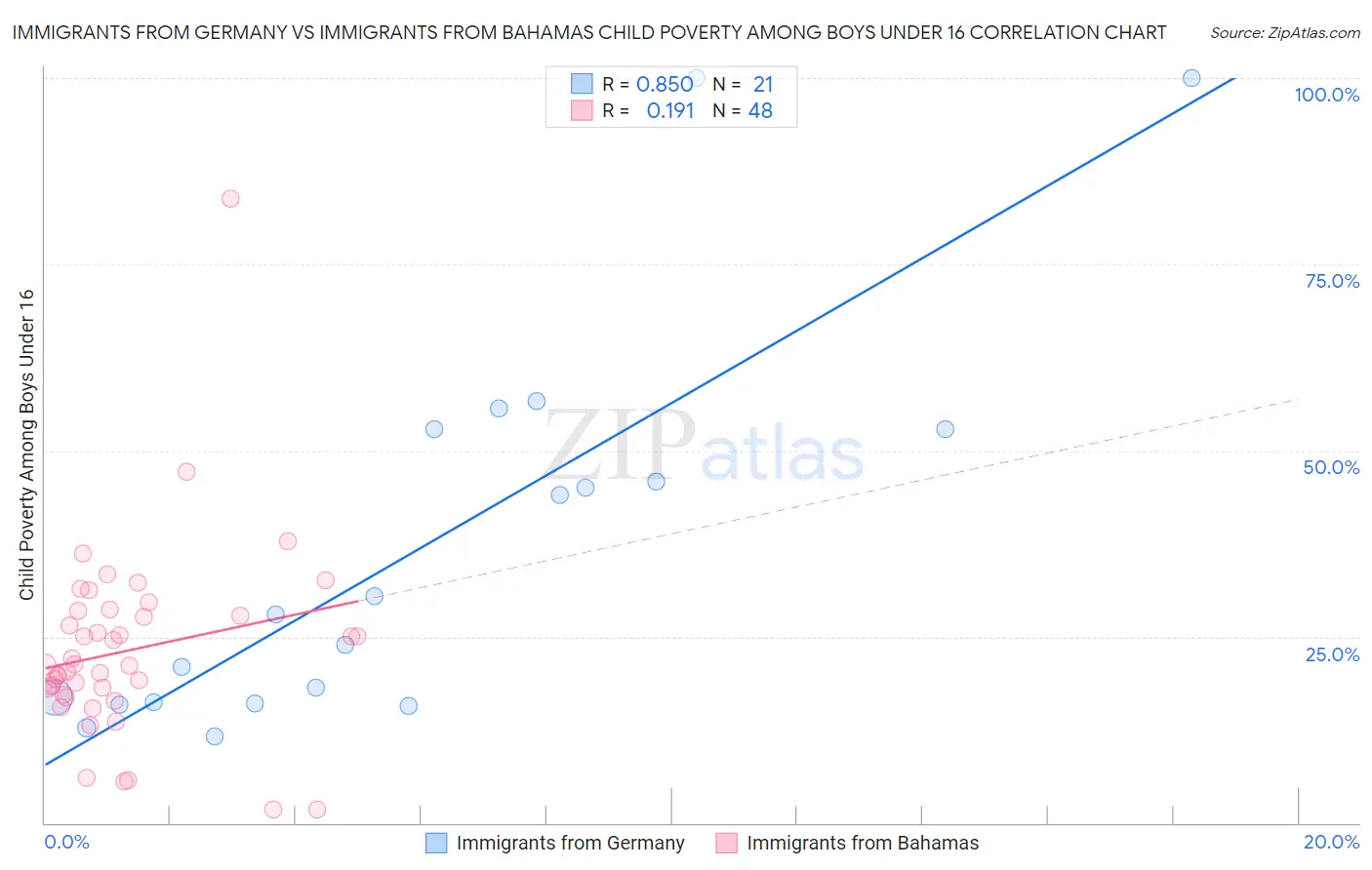 Immigrants from Germany vs Immigrants from Bahamas Child Poverty Among Boys Under 16