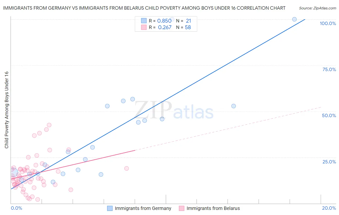 Immigrants from Germany vs Immigrants from Belarus Child Poverty Among Boys Under 16