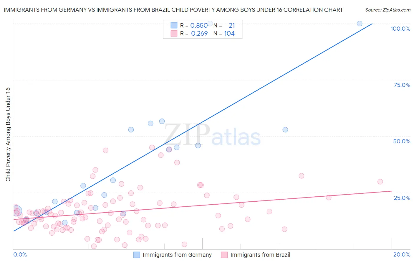 Immigrants from Germany vs Immigrants from Brazil Child Poverty Among Boys Under 16
